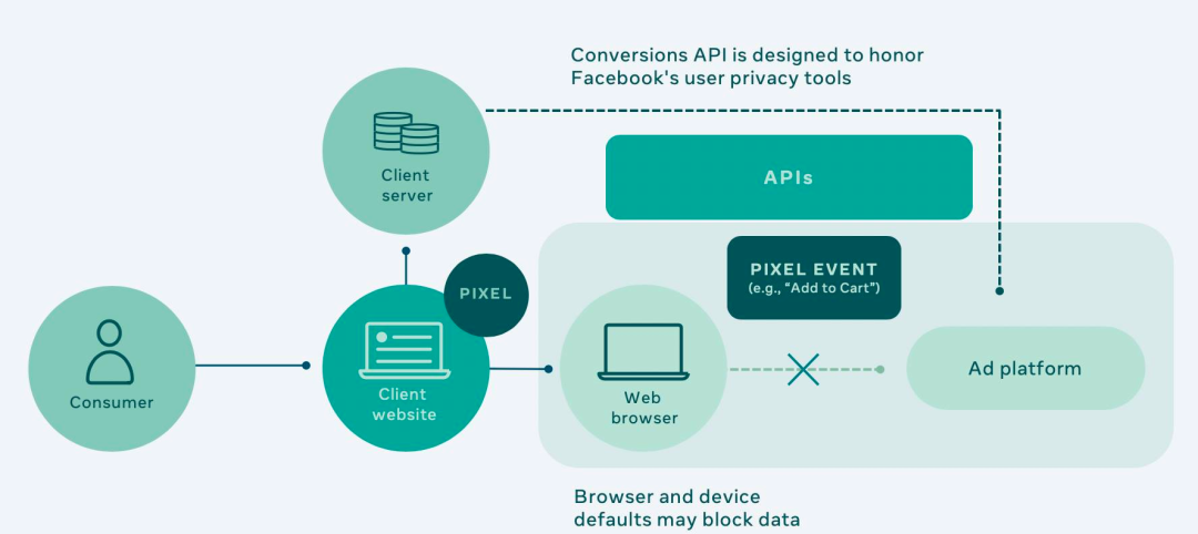 提高Facebook广告ROI的新神器——Facebook Conversion API