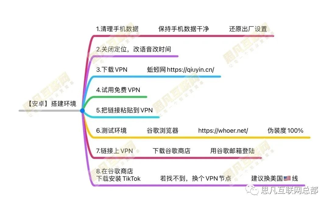 海外版抖音Tiktok怎么做？好不好做？（亲测有效）