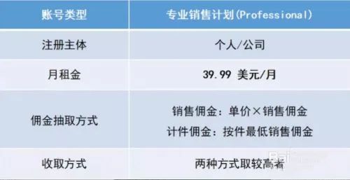 通过与亚马逊、速卖通对比，快速了解wish平台。