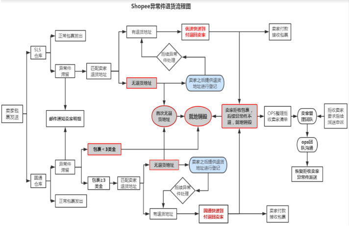 Shopee异常件退货怎么处理？Shopee异常件退货新流程