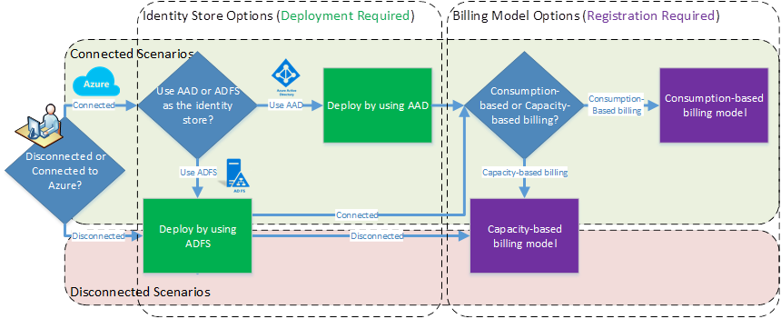 Azure Stack Hub 集成系统连接模型