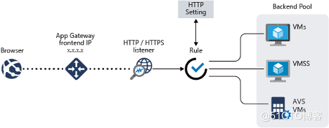 Azure 解决方案：如何有效地保护Azure 资源