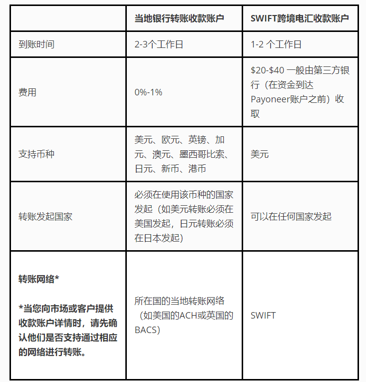 Payoneer|SWIFT电汇转账和当地银行转账：如何选择？