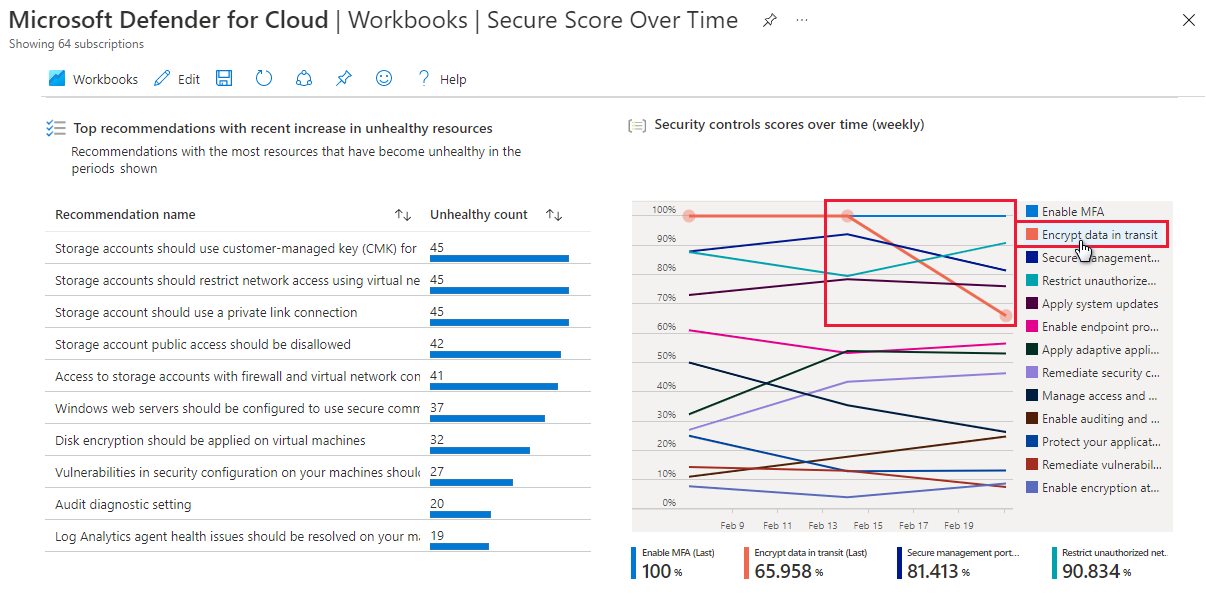 Azure 安全中心的工作簿库中的“一段时间内的安全功能分数报表”部分