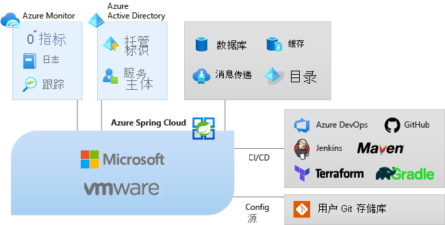 Azure Spring Cloud 概述