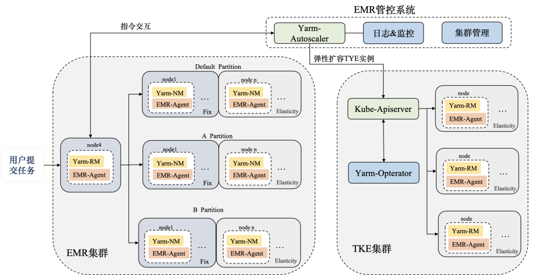 腾讯云EMR基于YARN针对云原生容器化的优化与实践