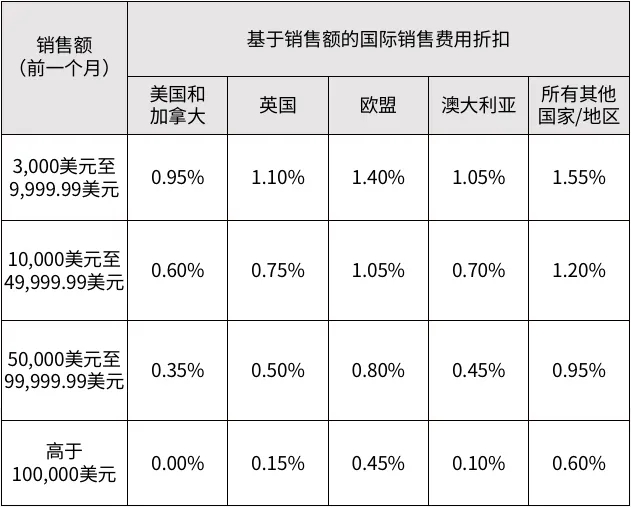 eBay管理支付国际销售费用折扣报告详解