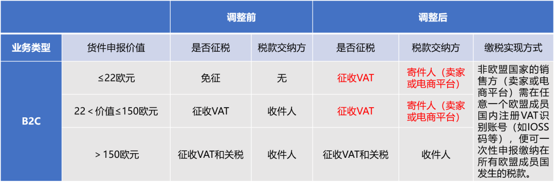 敦煌网：还有2天生效！如何应对欧盟增值税（VAT）改革，现在看这篇还来得及！