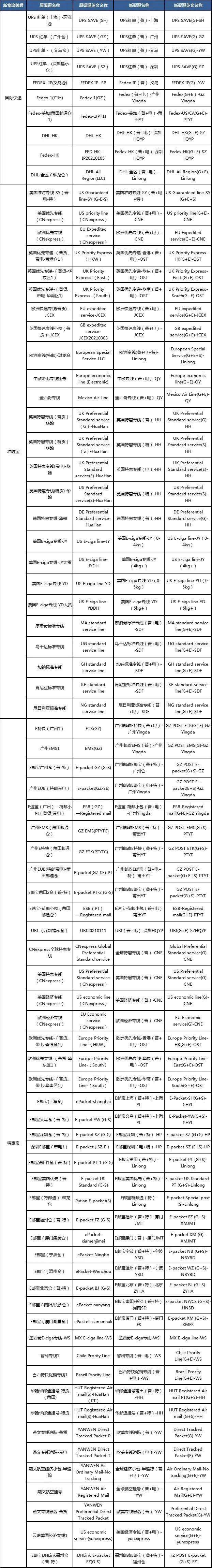 敦煌网物流渠道更名及物流等级调整的通知