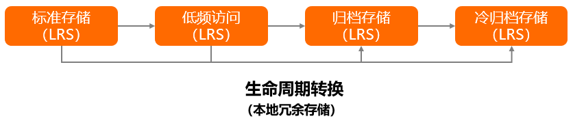 阿里云OSS成本优化指南