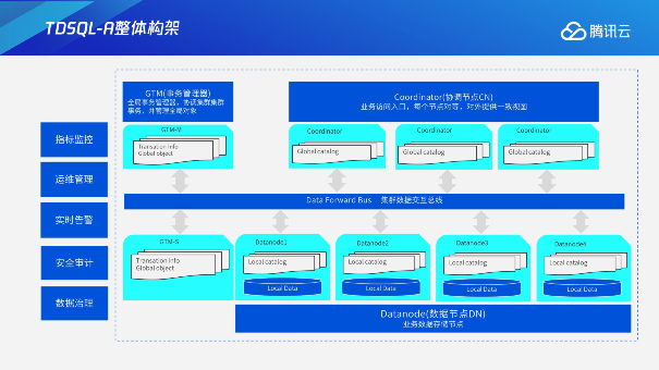 TDSQL-A自研列存储及优化原理大揭秘