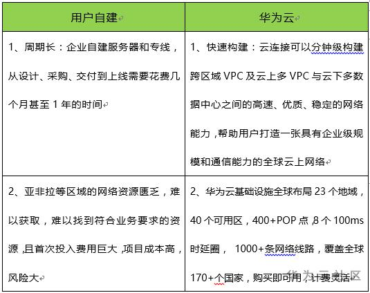 华为云|3条“锦囊”妙计破解企业出海难题