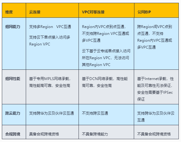 华为云|企业出海利器-云连接