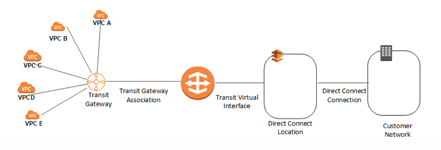 利用亚马逊云科技Direct Connect和Transit Gateway轻松构造企业混合云解决方案