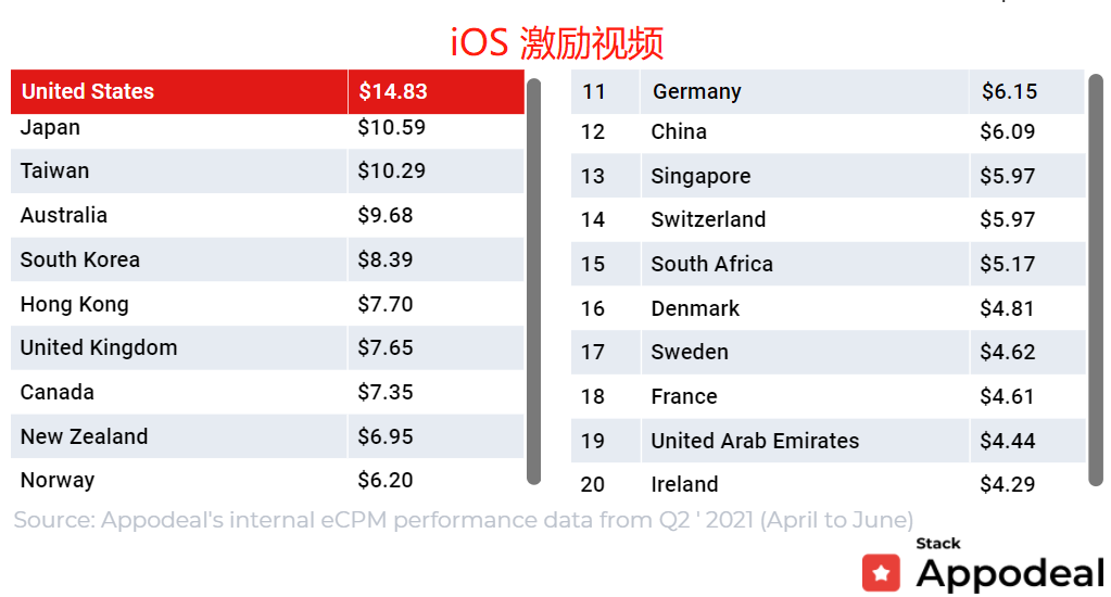 2021年Q2全球移动应用广告eCPM数据参考