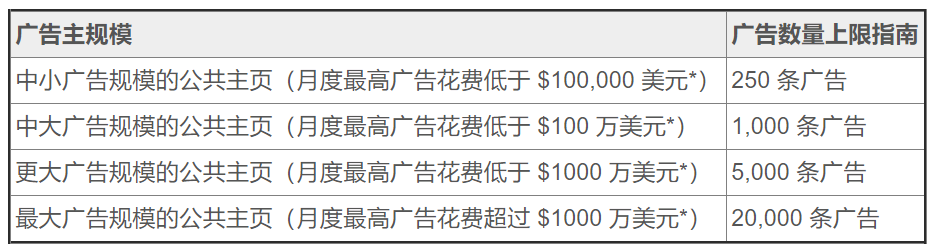 Facebook广告结构简化完全教程，不惧公共主页广告数量上限