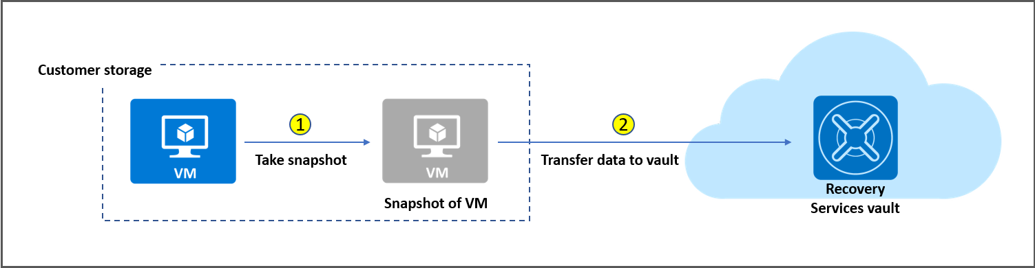 VM 备份堆栈资源管理器部署模型中的备份作业 - 存储和保管库