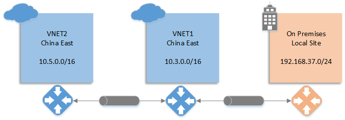 如何在 Azure VPN 网关上实现网络透传