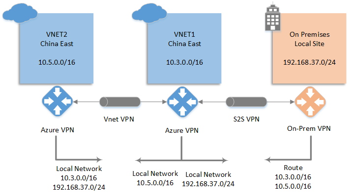 local-network