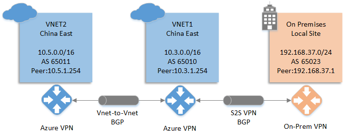 network-bgp