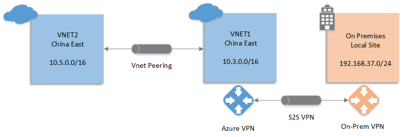 vnet-peering