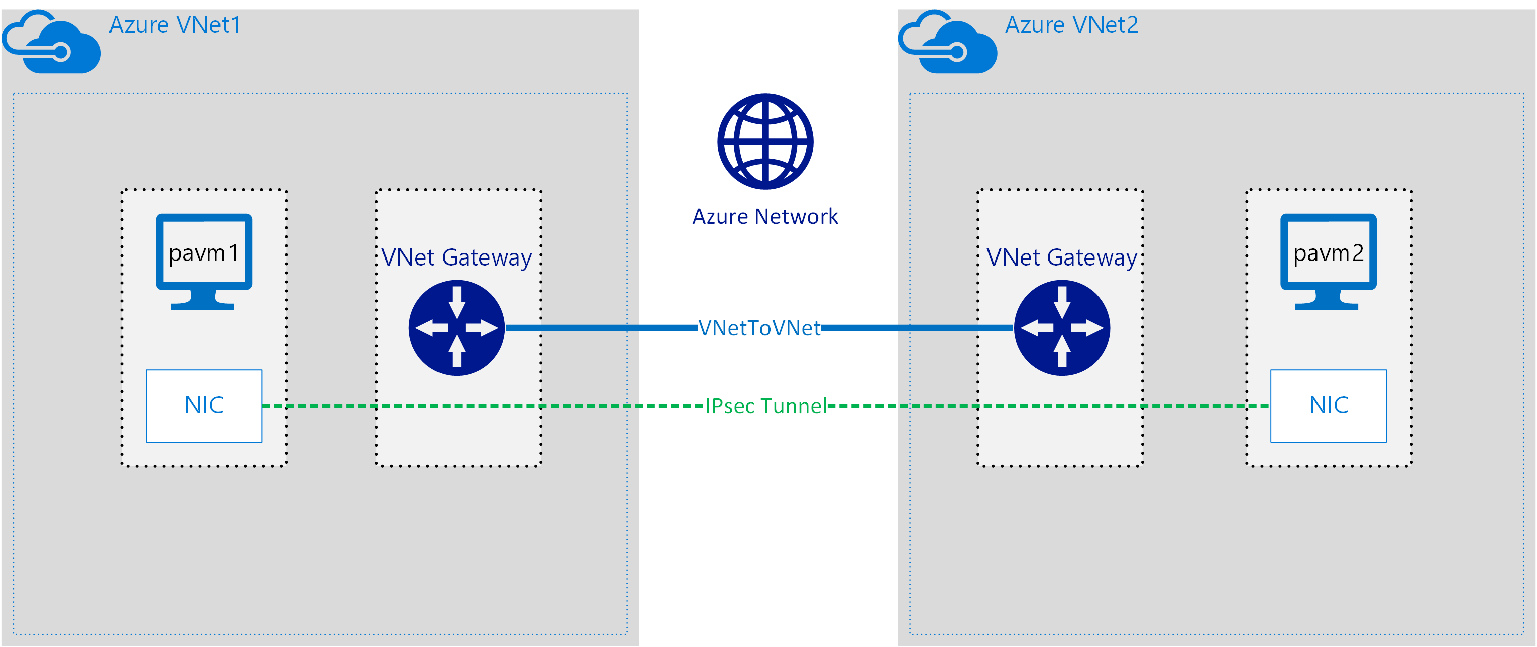 中国区 Azure 与 Palo Alto 之间的网络方案