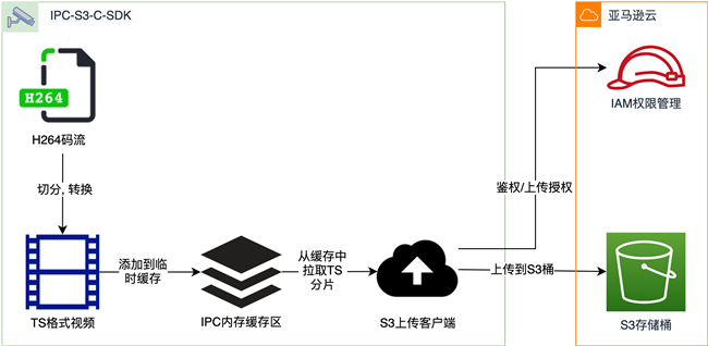 use-cloud-hosting-services-and-ai-to-build-security-video-cloud-storage2.png