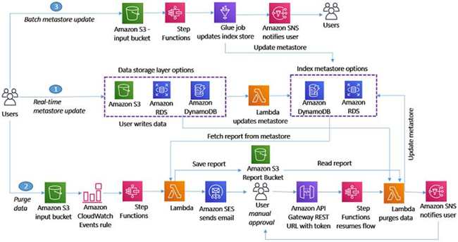 how-to-delete-user-data-in-amazon-cloud-technology-data-lake3.png