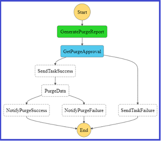 how-to-delete-user-data-in-amazon-cloud-technology-data-lake5.png