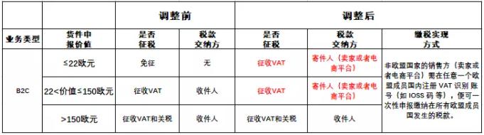 欧盟增值税（VAT）改革7月1日生效，敦煌网卖家要注意什么？