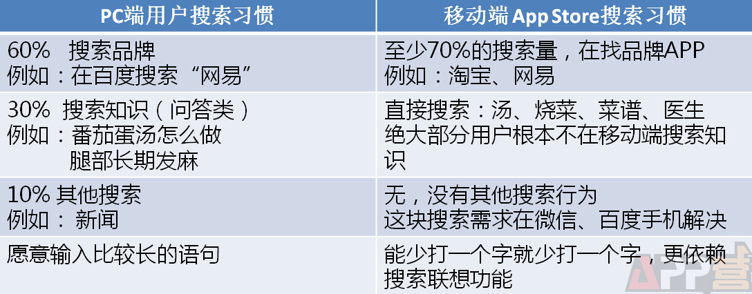 App Store用户搜索和PC搜索行为有哪些不一样？