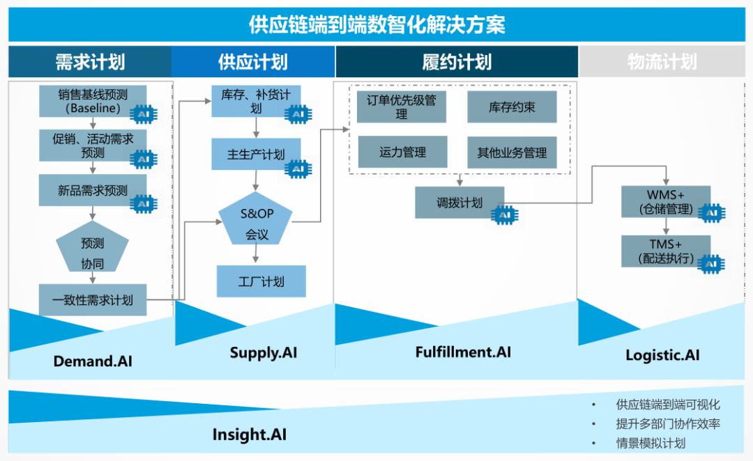 Azure|一条数字化供应链的诞生：看杉数科技的上下求索