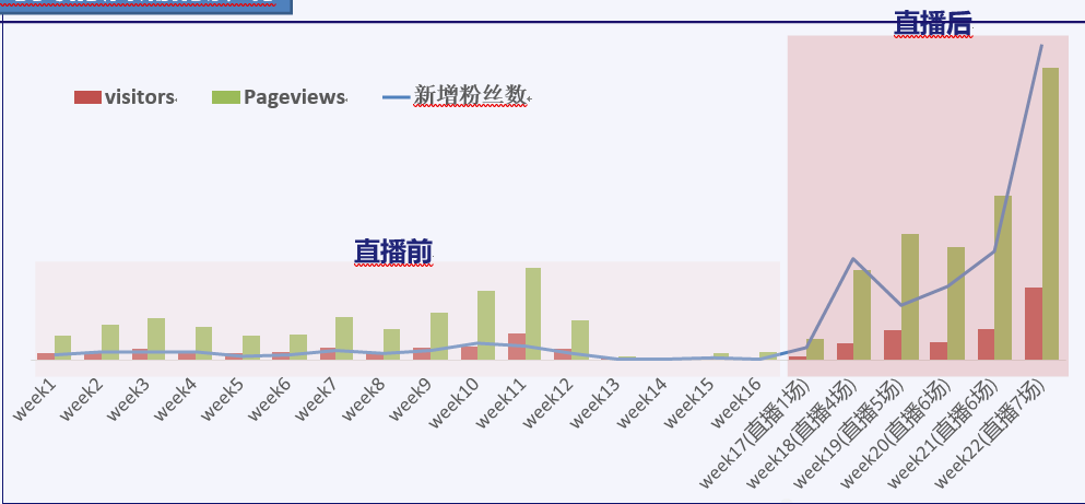 lazada是如何通过直播促进增长的？