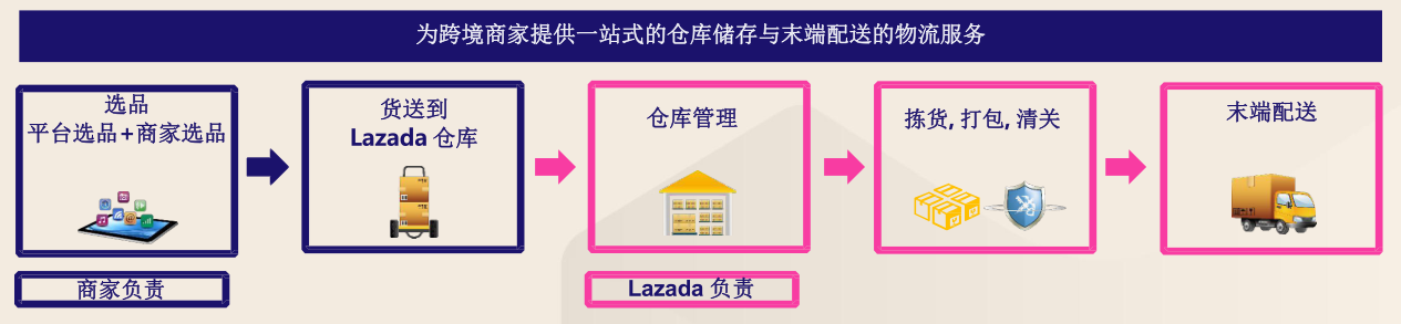 Lazada海外仓解决方案-海外仓概述和优势