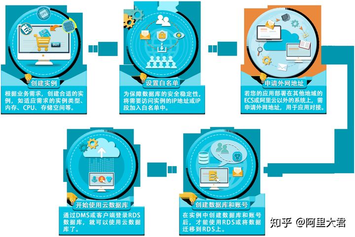 云数据库 RDS 快速入门手册