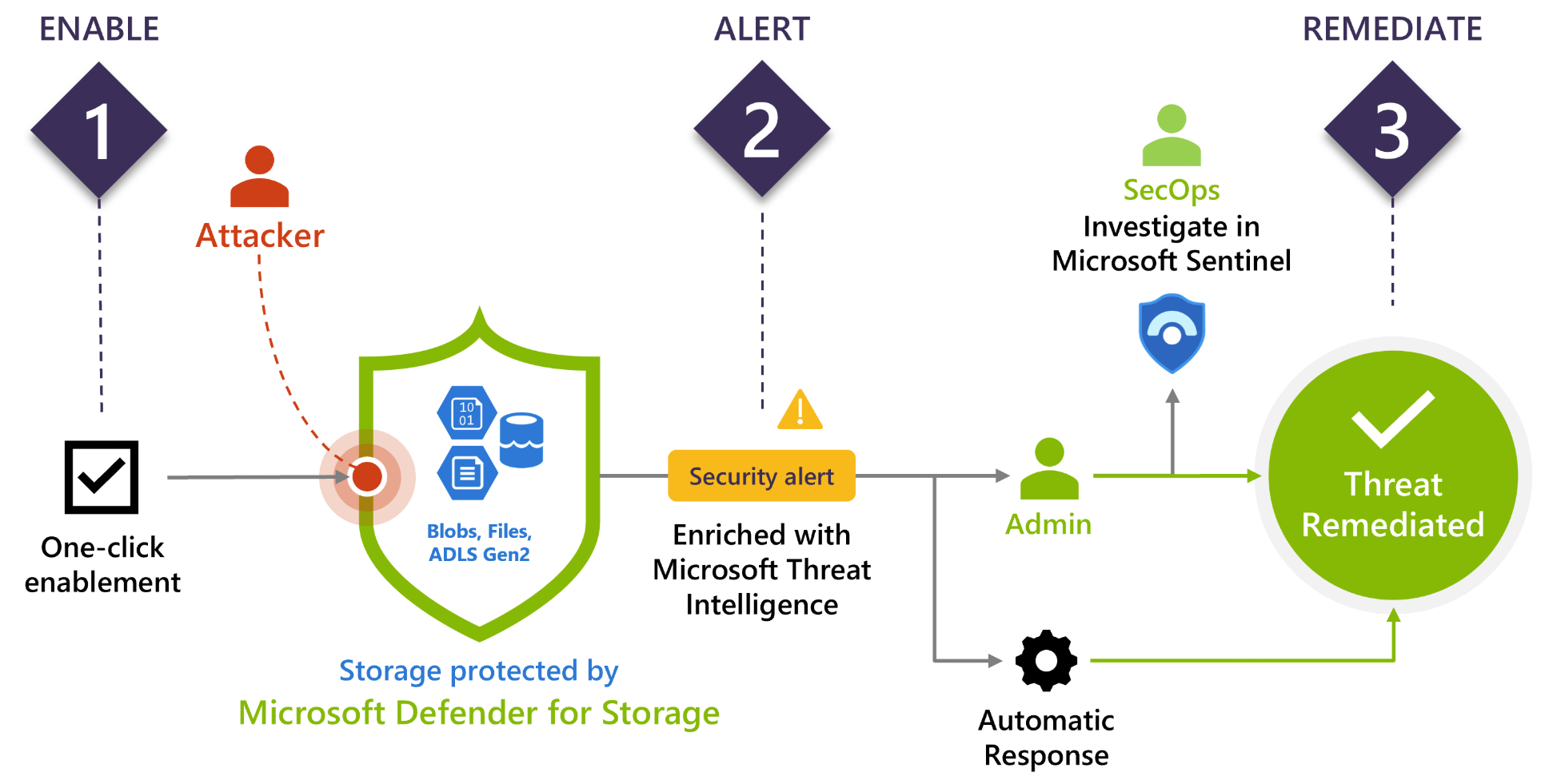 适用于存储的 Azure Defender 功能的概要性介绍