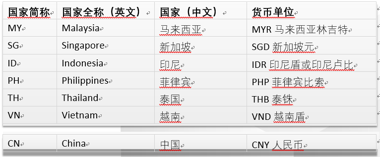 lazada基础术语解读