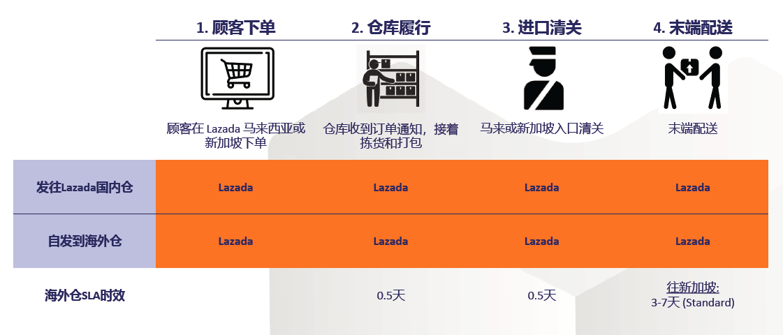 Lazada海外仓物流新加坡商家入驻流程注意事项