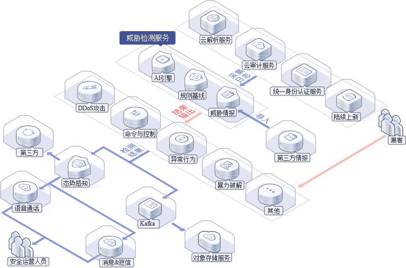 云上风险听诊器——华为云威胁检测服务