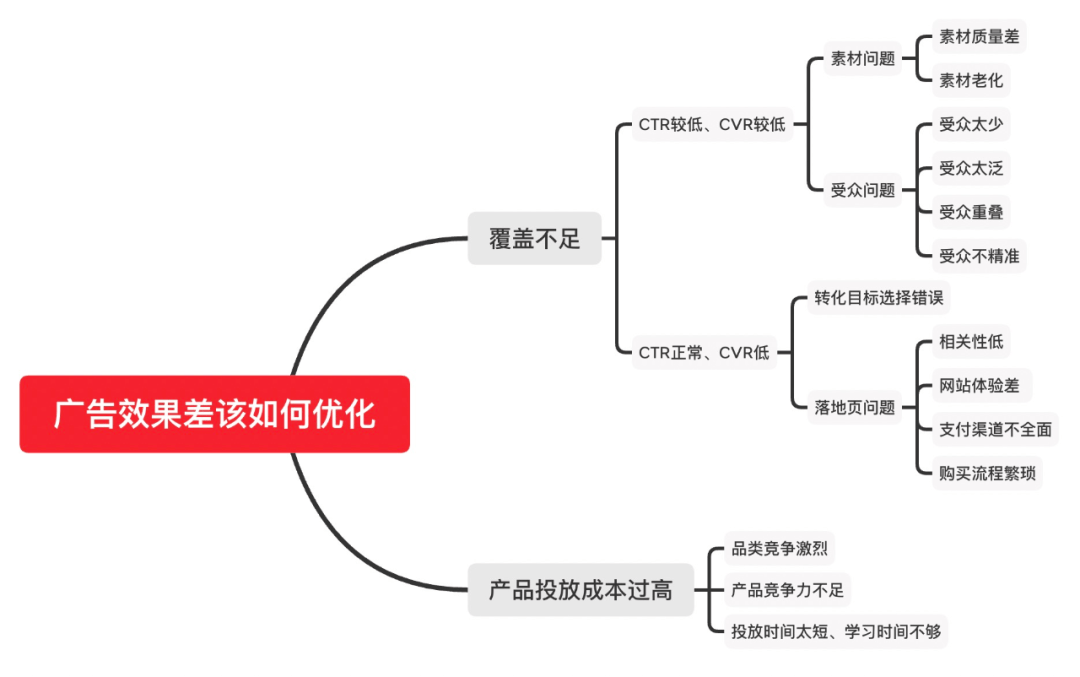 Facebook广告效果差，该如何优化？