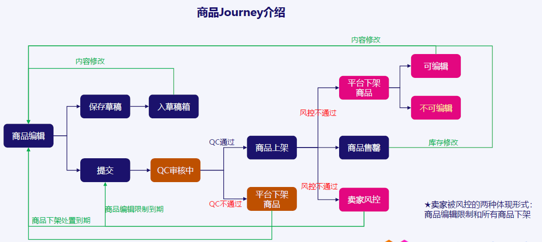 lazada卖家中心ASC商品管理页面功能解读