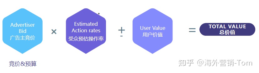 Facebook广告竞价策略介绍，5分钟教你不花冤枉钱