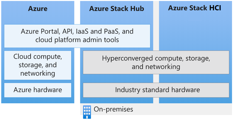 全局 Azure、Azure Stack Hub 和 Azure Stack HCI 之间的差异