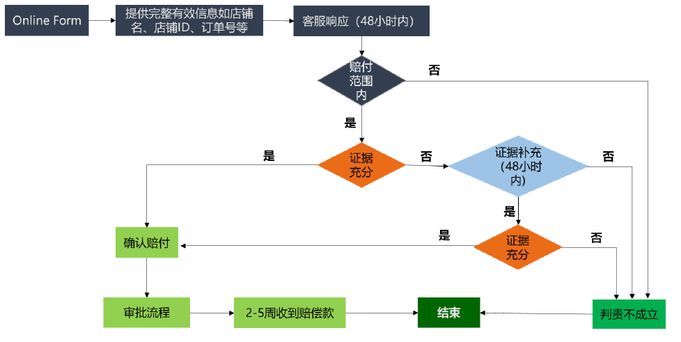 lazada物流索赔规则