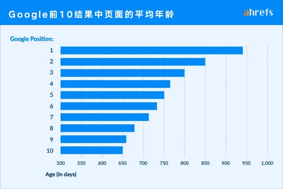 谷歌SEO需要做多久才能获得回报？