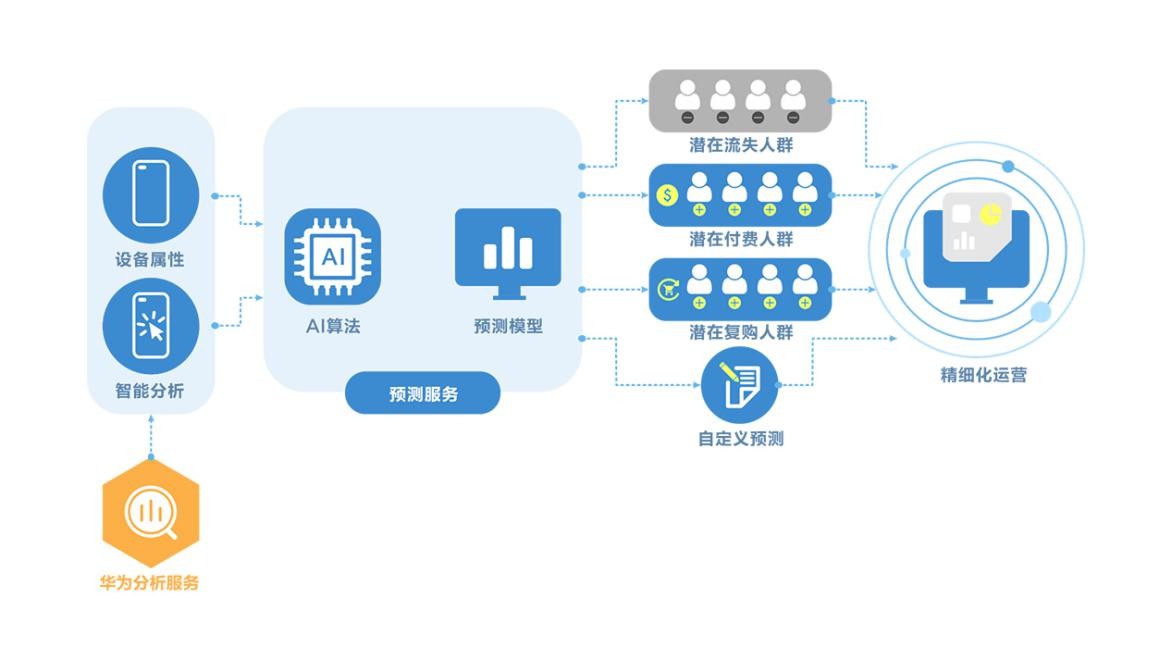 利用AppGallery Connect预测能力和增长工具，驱动精细化运营实现增长