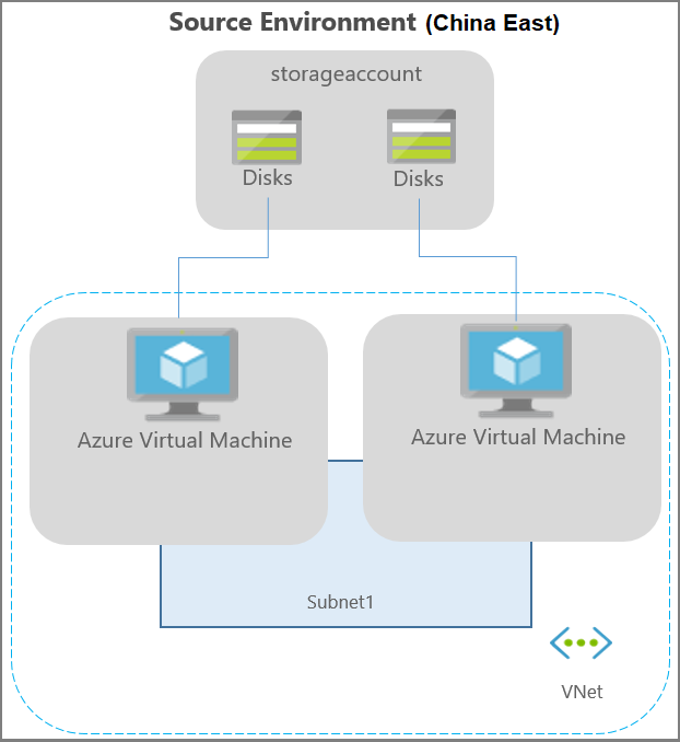 关于如何在 Azure VM 灾难恢复中联网