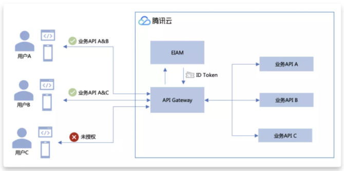 一文了解如何使用数字身份认证平台EIAM保护API网关访问
