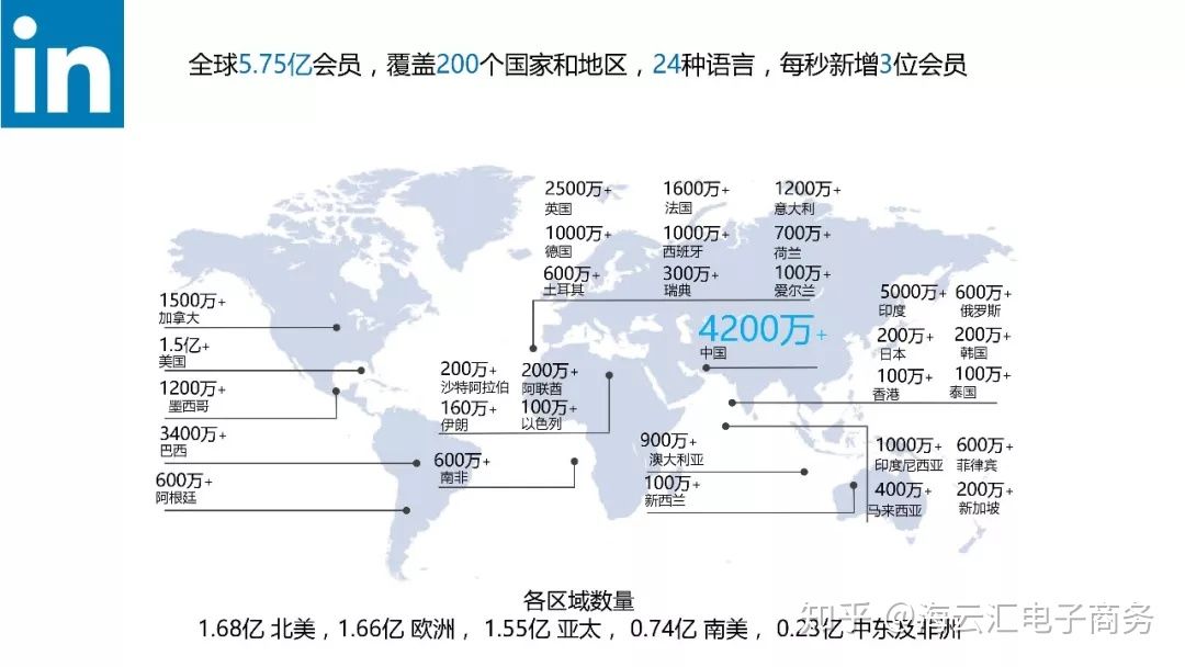 在LinkedIn和Facebook平台上，正确开发客户的新姿势