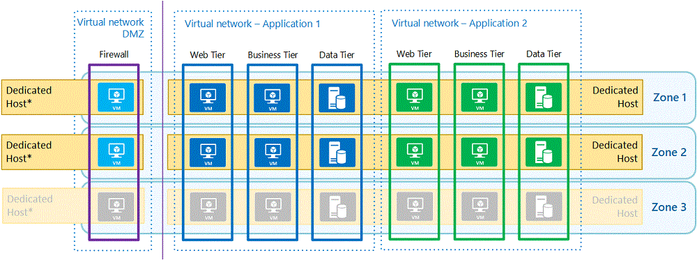 Azure 中高度敏感的 IaaS 应用的安全注意事项